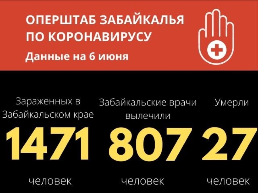 ​Более 800 человек полностью вылечились от коронавируса в Забайкальском крае